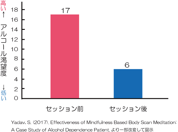 マインドフルネス,ボディスキャンとアルコール渇望度の研究